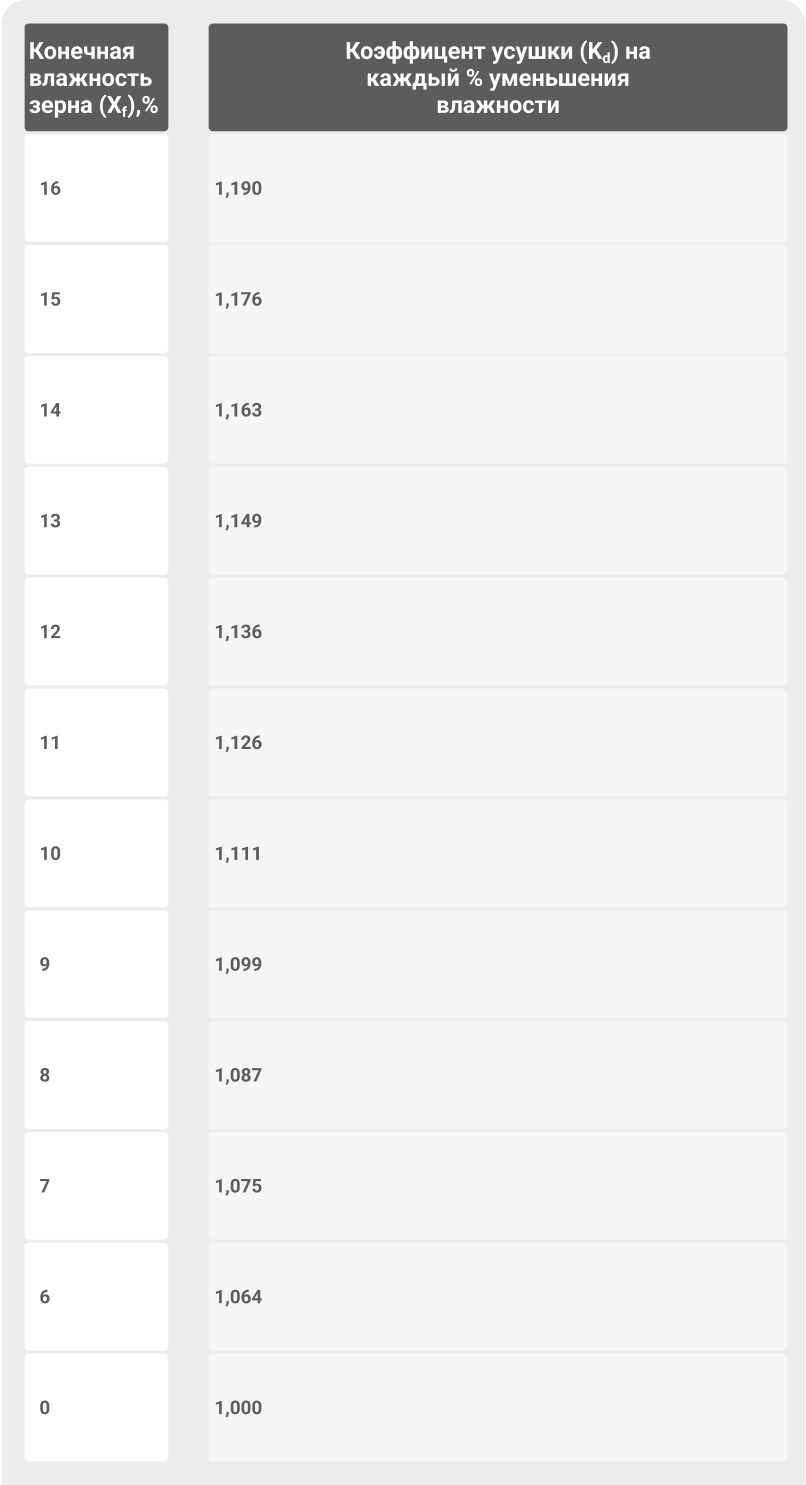 Посчитать потери зерна Формула усушки зерна